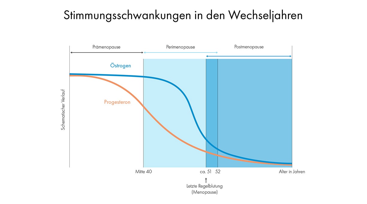 Stimmungsschwankungen in den Wechseljahren: Verlauf der Spiegel von Östrogen und Progesteron in Prä-, Peri- und Postmenopause